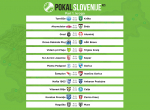 Pokal Slovenije: Pričenjajo tudi prvoligaši, dva drugoligaška derbija